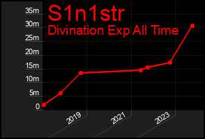 Total Graph of S1n1str