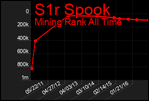 Total Graph of S1r Spook