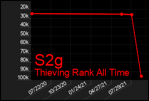 Total Graph of S2g