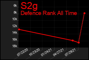 Total Graph of S2g