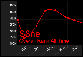 Total Graph of S8ne