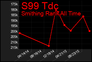 Total Graph of S99 Tdc