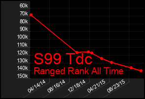 Total Graph of S99 Tdc
