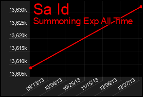 Total Graph of Sa Id