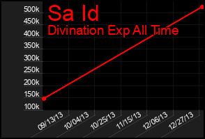 Total Graph of Sa Id