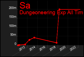 Total Graph of Sa