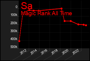 Total Graph of Sa