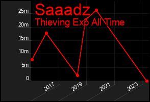 Total Graph of Saaadz