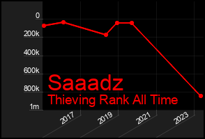 Total Graph of Saaadz