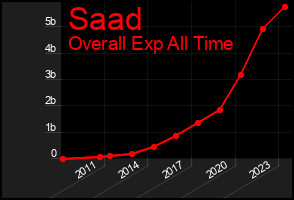 Total Graph of Saad
