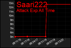 Total Graph of Saari222