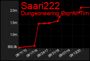 Total Graph of Saari222