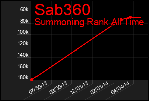 Total Graph of Sab360