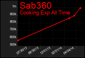 Total Graph of Sab360
