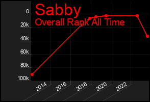 Total Graph of Sabby