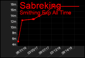 Total Graph of Sabreking