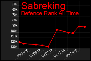 Total Graph of Sabreking