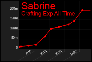 Total Graph of Sabrine