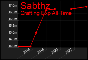 Total Graph of Sabthz