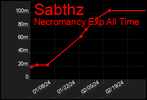Total Graph of Sabthz