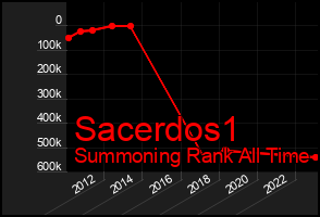 Total Graph of Sacerdos1