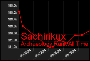 Total Graph of Sachirikux