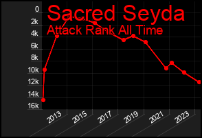 Total Graph of Sacred Seyda