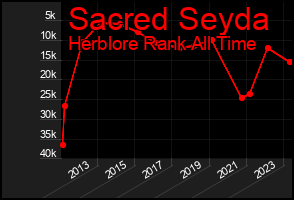 Total Graph of Sacred Seyda