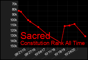 Total Graph of Sacred