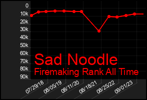 Total Graph of Sad Noodle