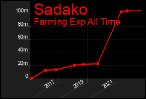 Total Graph of Sadako