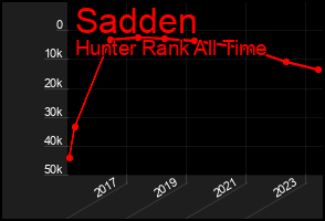Total Graph of Sadden