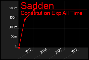 Total Graph of Sadden