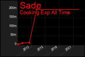 Total Graph of Sade