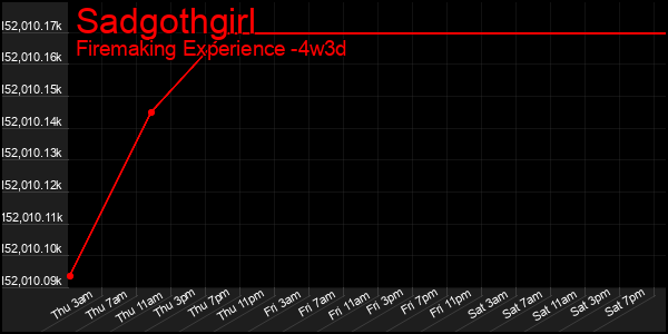 Last 31 Days Graph of Sadgothgirl