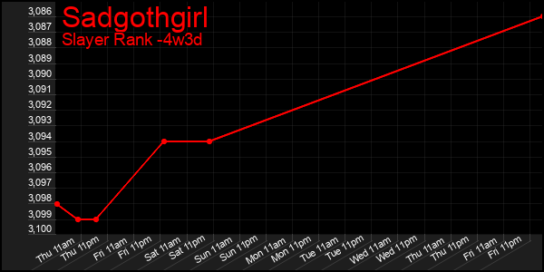 Last 31 Days Graph of Sadgothgirl