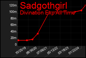 Total Graph of Sadgothgirl
