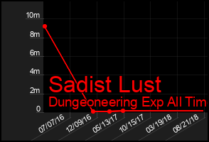 Total Graph of Sadist Lust