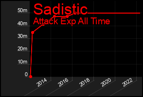 Total Graph of Sadistic