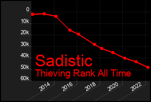 Total Graph of Sadistic