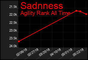 Total Graph of Sadnness