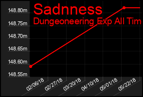 Total Graph of Sadnness