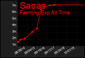 Total Graph of Saeas