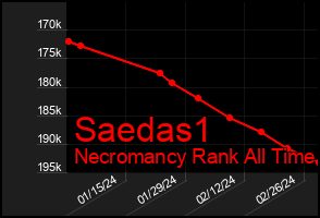 Total Graph of Saedas1