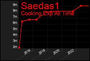 Total Graph of Saedas1