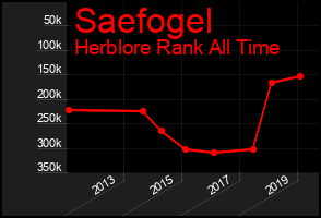 Total Graph of Saefogel