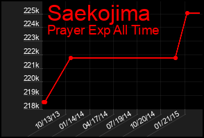 Total Graph of Saekojima