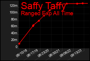 Total Graph of Saffy Taffy