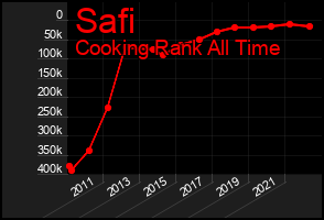 Total Graph of Safi
