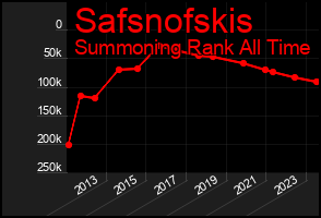 Total Graph of Safsnofskis
